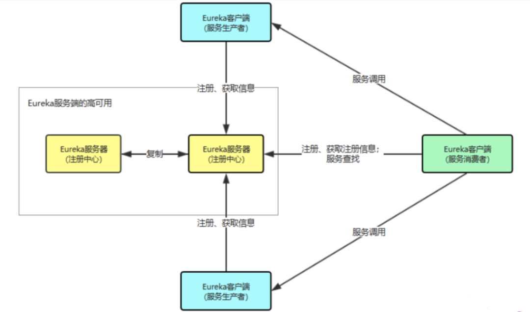 Eureka服务注册与发现简化架构图