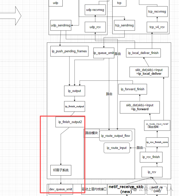 Linux内核网络协议栈发送路径简图