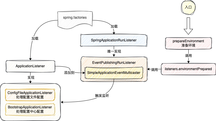 Environment准备阶段事件监听与处理流程图