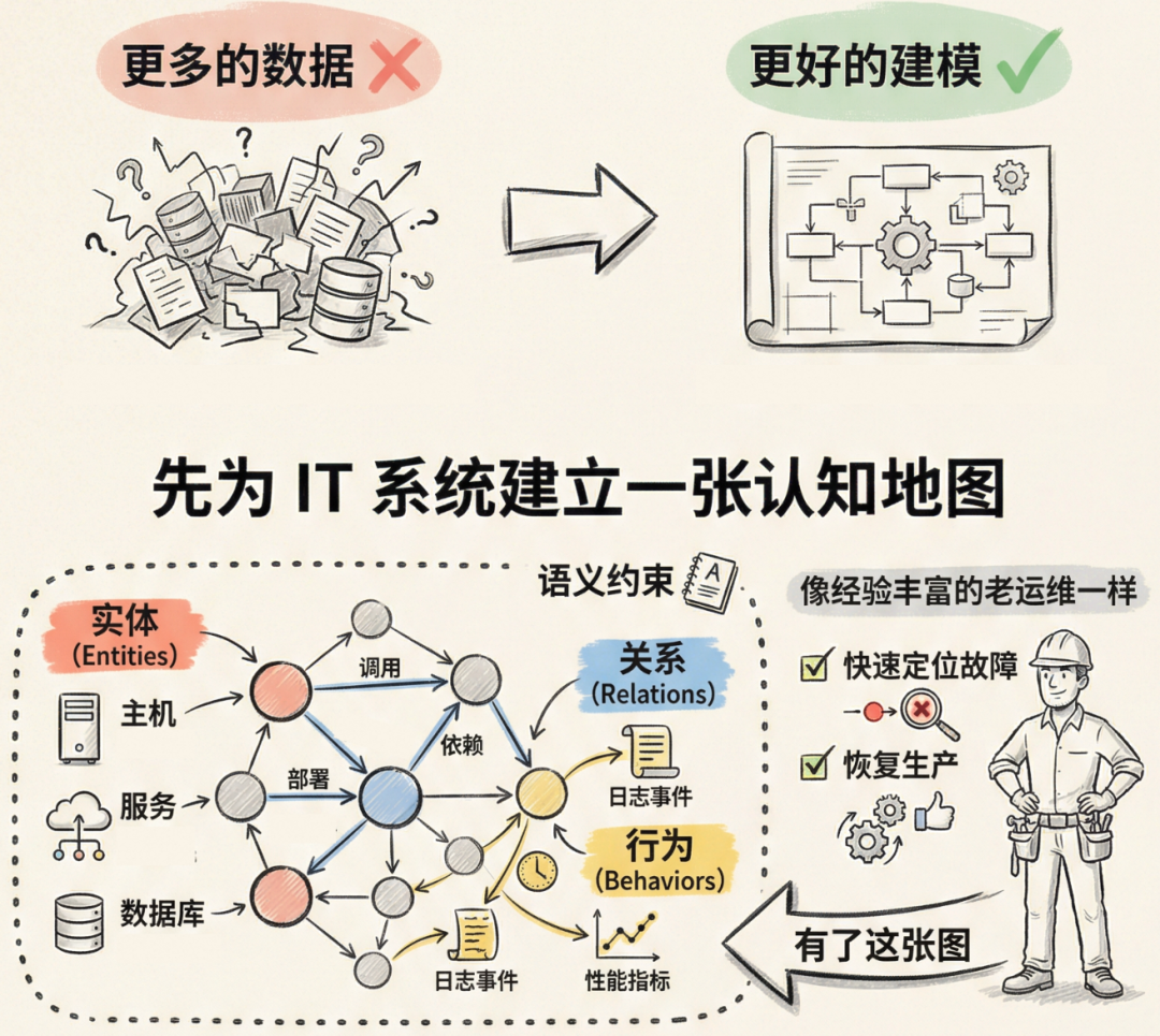 为IT系统建立包含实体、关系、行为的认知地图