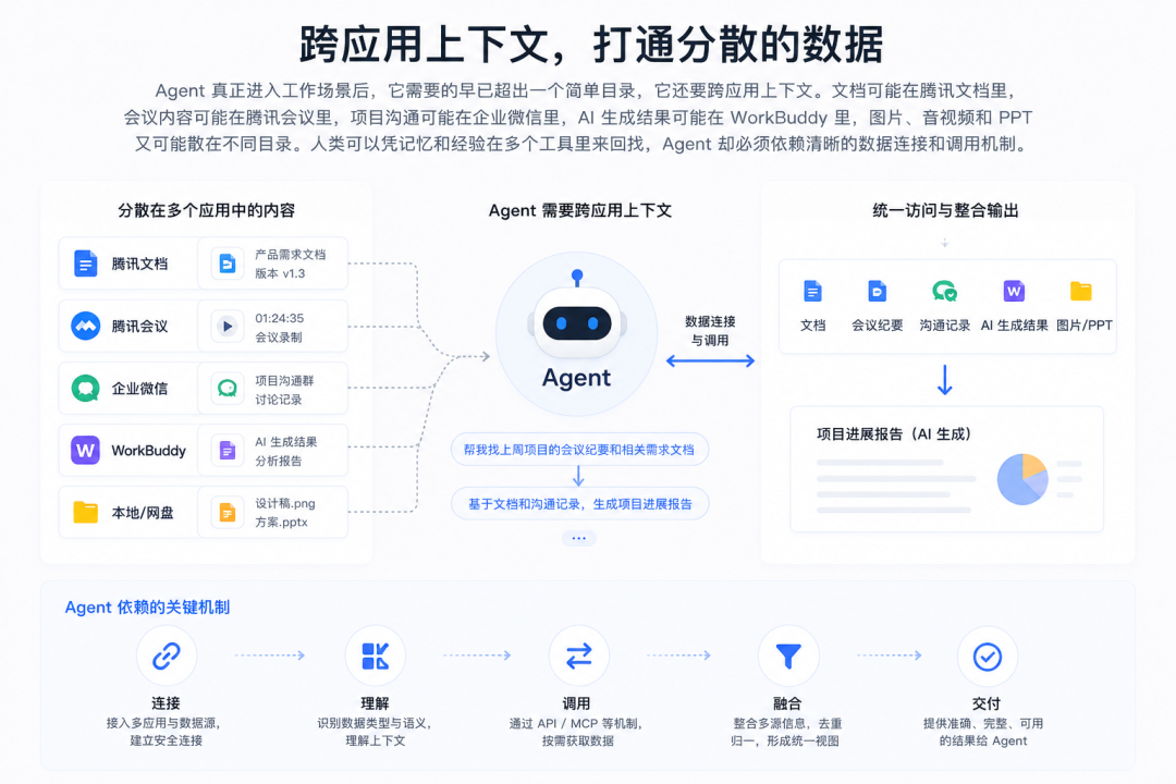 跨应用上下文功能宣传图，展示Agent如何从多应用获取数据并整合输出报告的过程