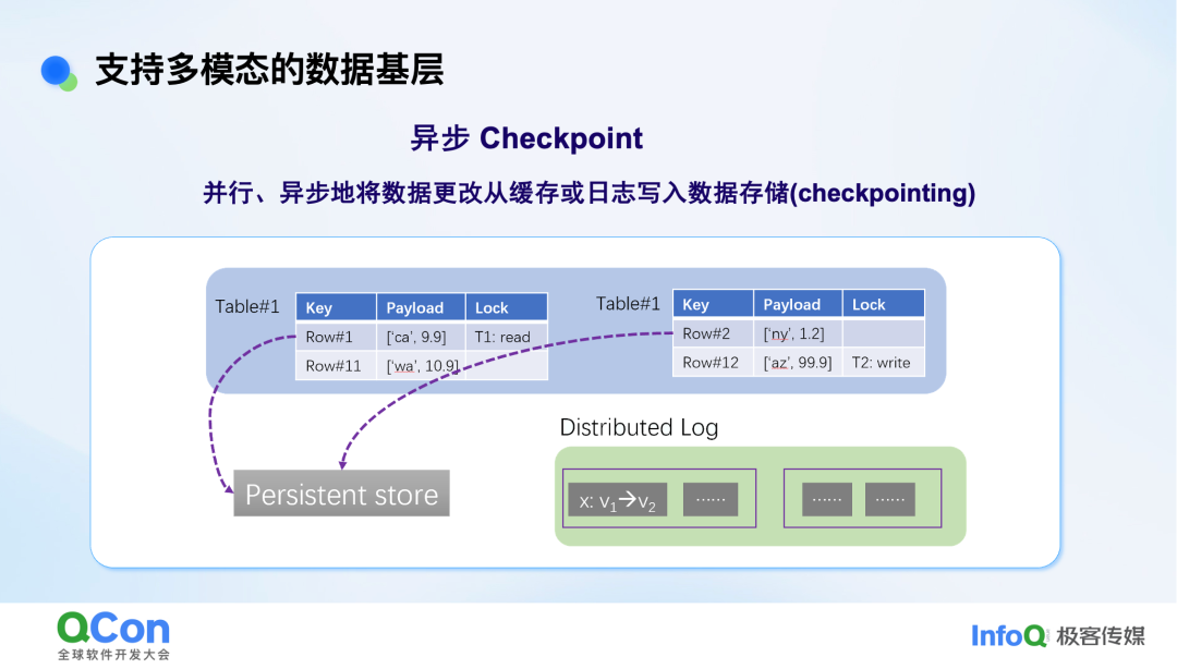 异步Checkpoint机制