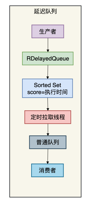 Redisson延迟队列原理