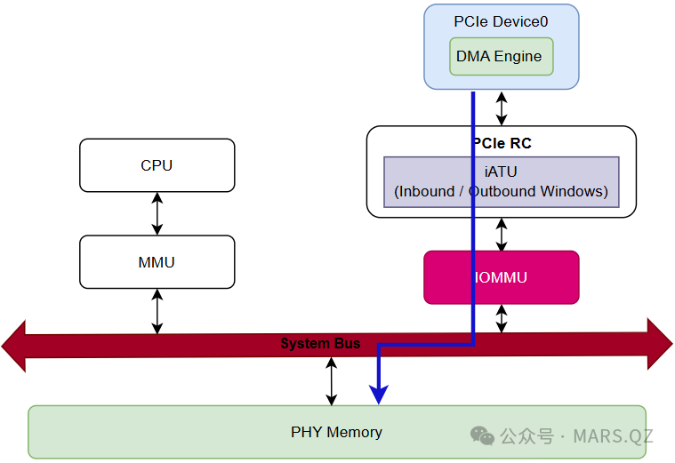 IOMMU开启后PCIe设备访问系统内存的双重转换路径图