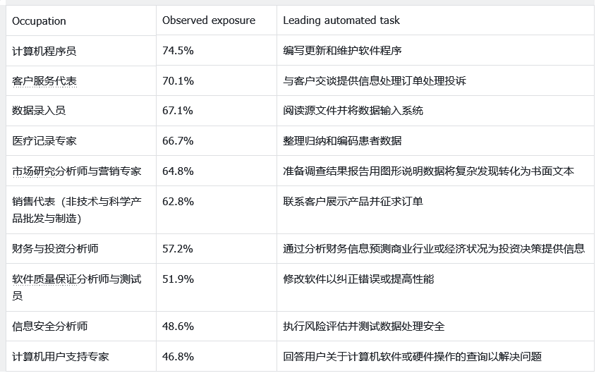 高暴露职业TOP10及自动化任务详情表