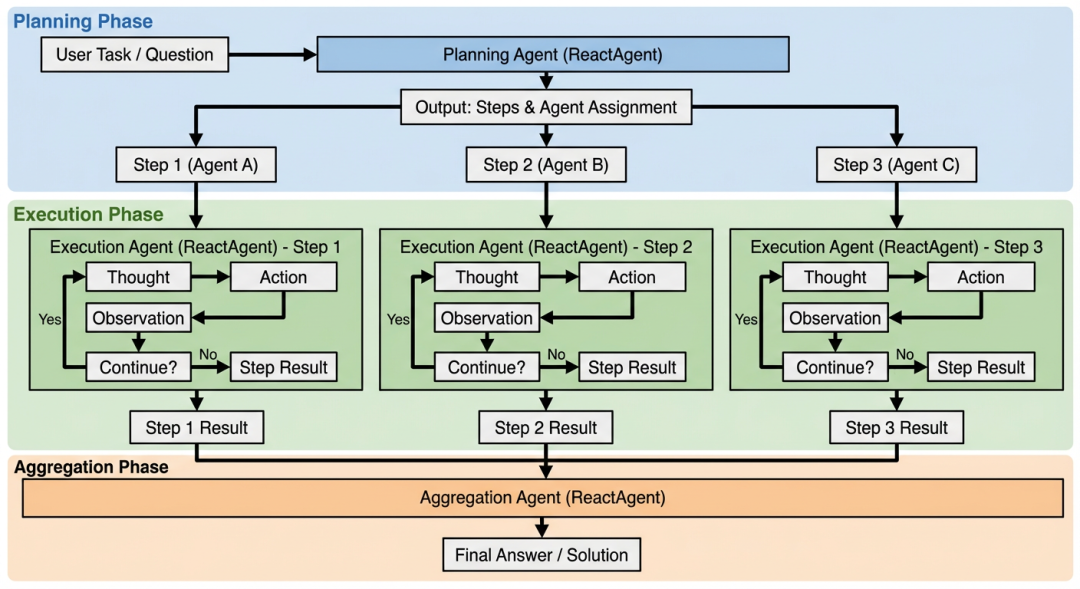 Plan-Execute模式三阶段流程图