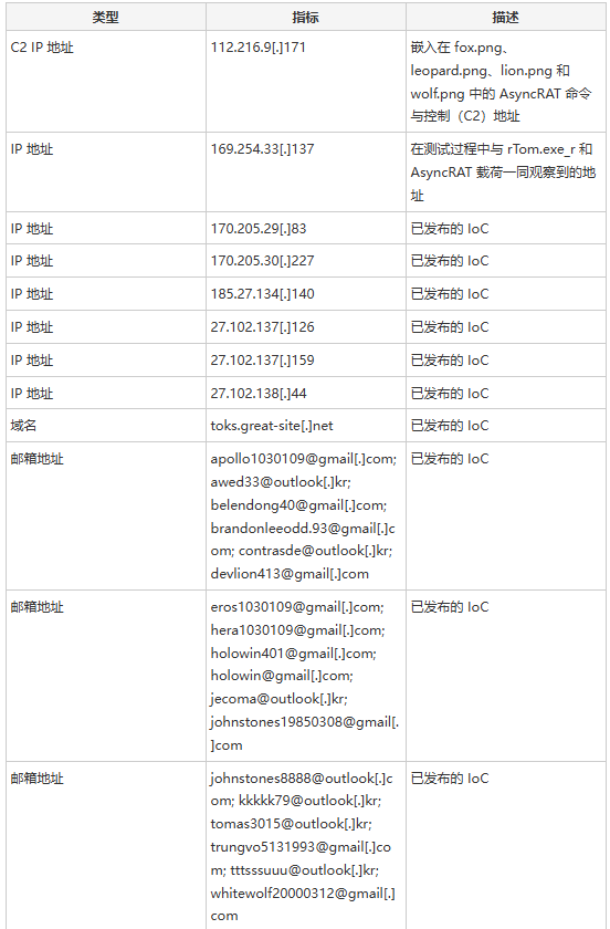 Operation GitPower相关的C2地址 IoCs（来源：Genians）