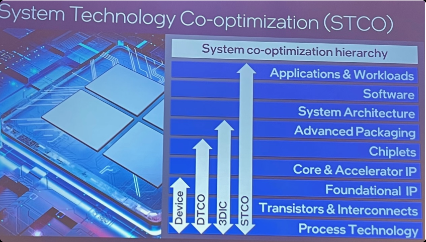 STCO系统技术协同优化层级结构