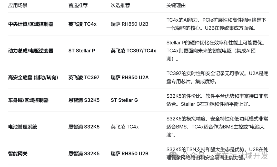 芯片应用场景选型推荐表