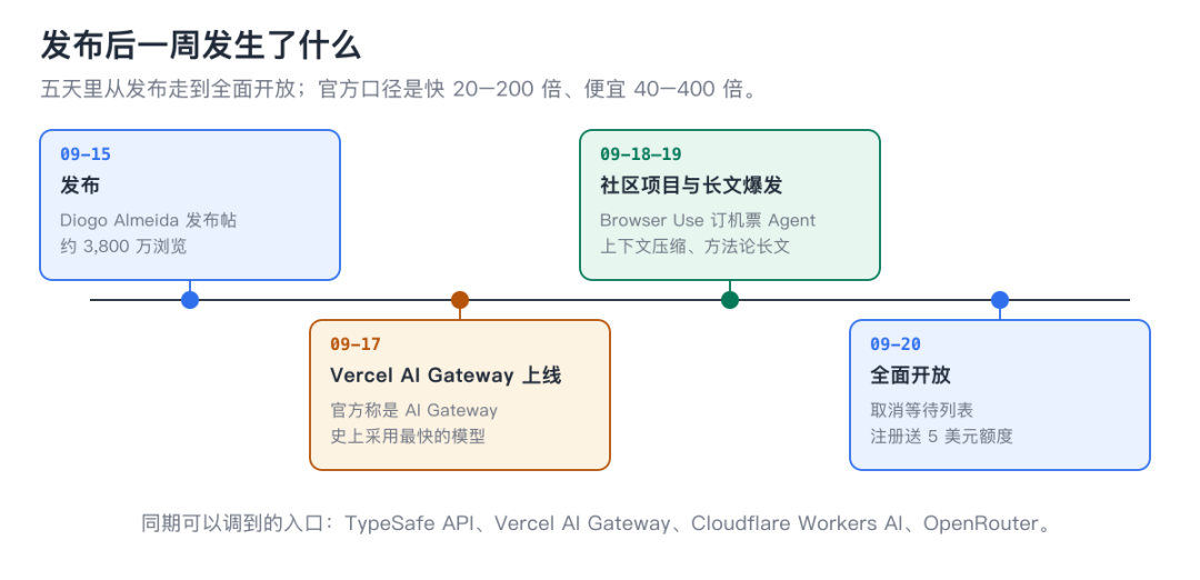 图 7:9 月 15 日到 9 月 20 日的时间线