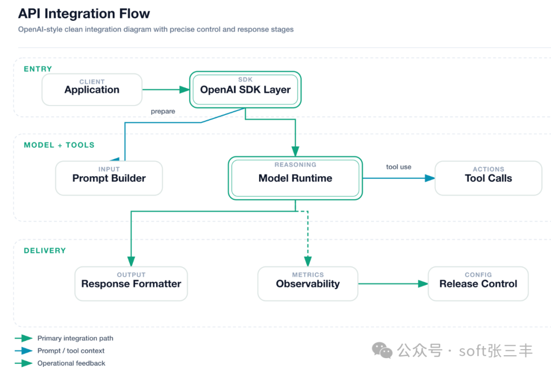 OpenAI品牌配色的API集成流程图