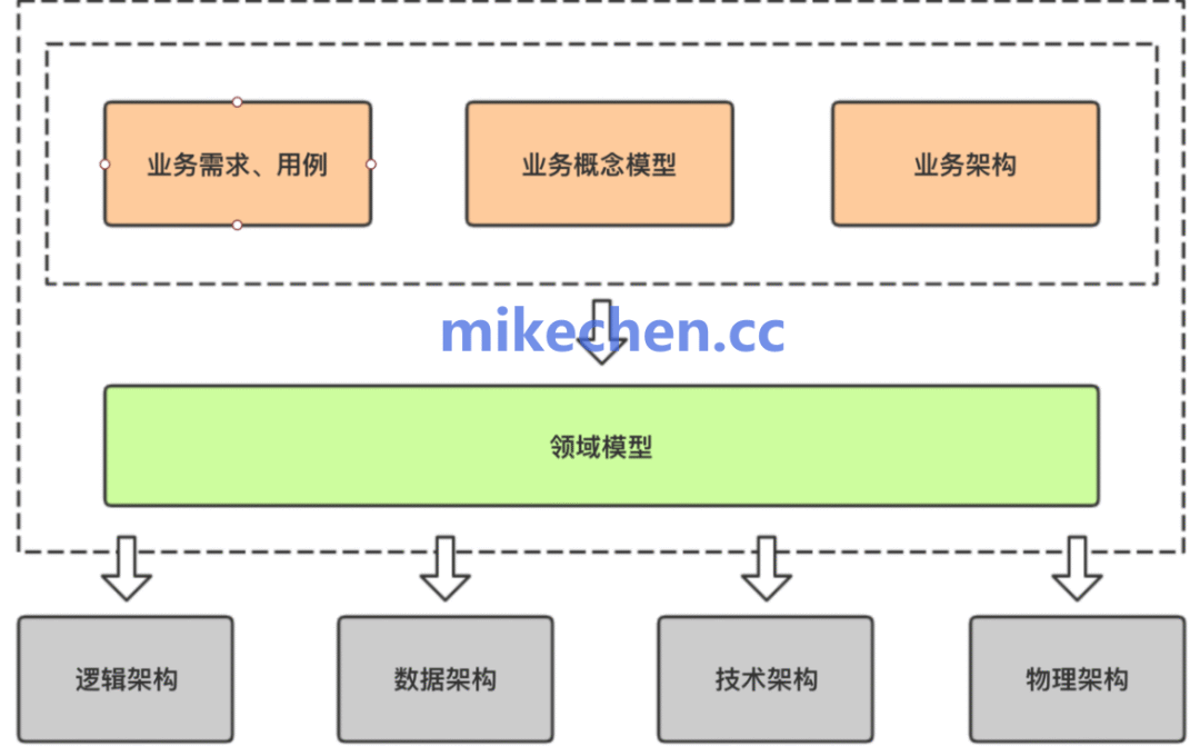 微服务拆分示意图