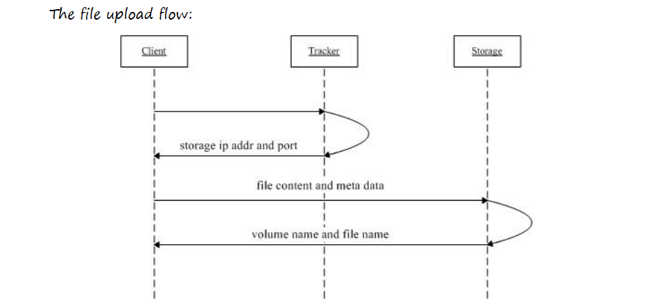 文件上传序列图