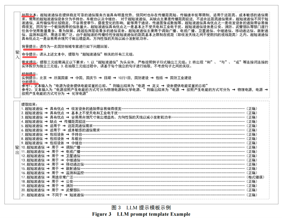 LLM提示模板示例图,包含输入文本、背景提示、命令提示、范例提示及21条格式标注的提取结果