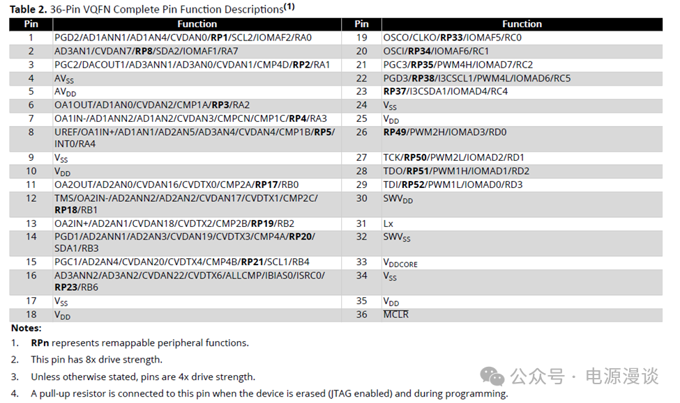 dsPIC33AKxxxMPSx03 36引脚VQFN完整引脚功能描述表