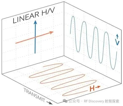 线极化电场矢量正交示意图,展示水平极化与垂直极化