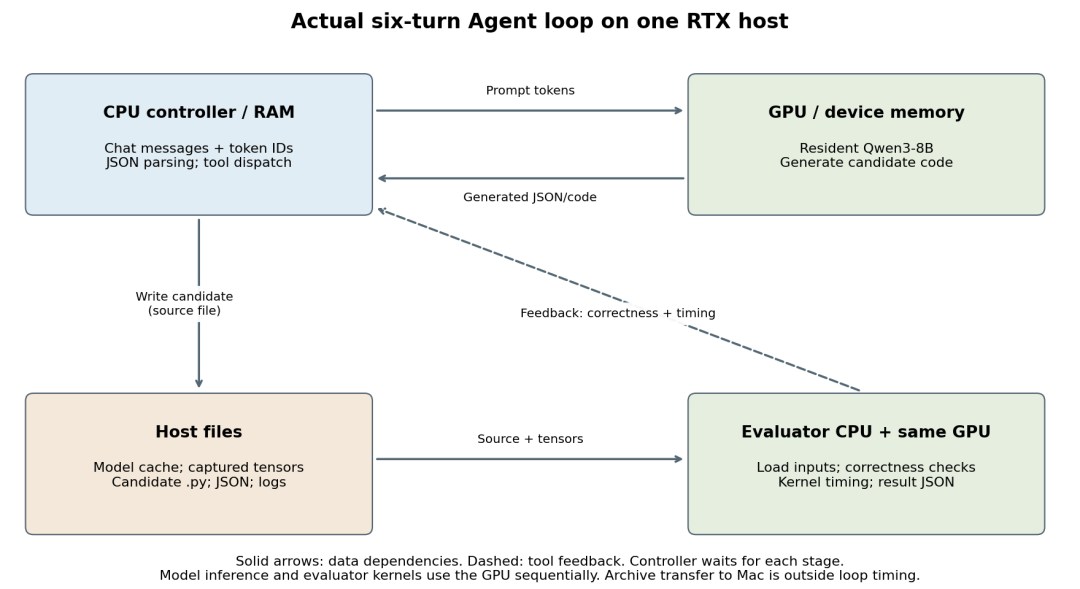 实验 1-1 单台 RTX 主机上六轮 Agent 循环工作流程图,CPU 控制器、GPU 模型推理与评估器之间的数据依赖与工具反馈