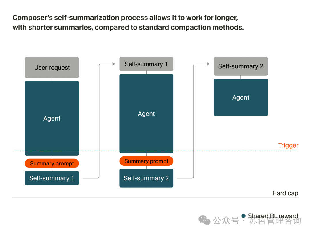 Composer自总结训练过程示意图