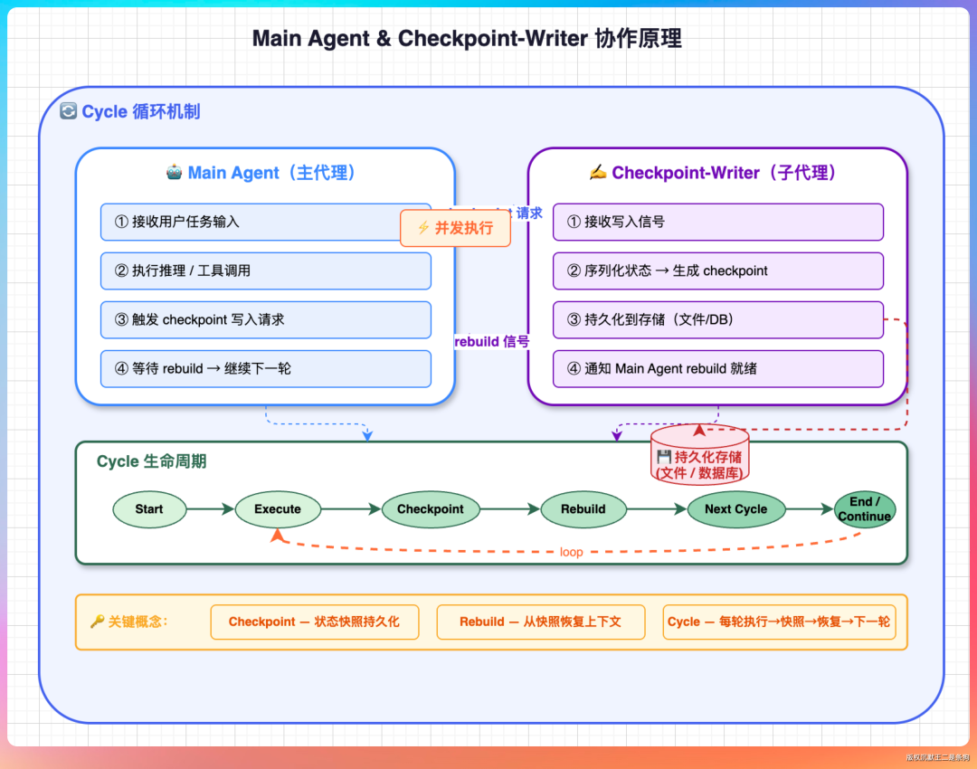 Main Agent 与 Checkpoint-Writer 子代理协作原理及 Cycle 循环机制