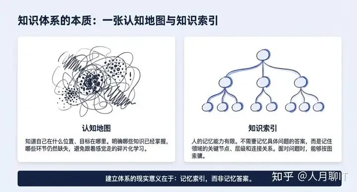 知识体系的本质:认知地图与索引