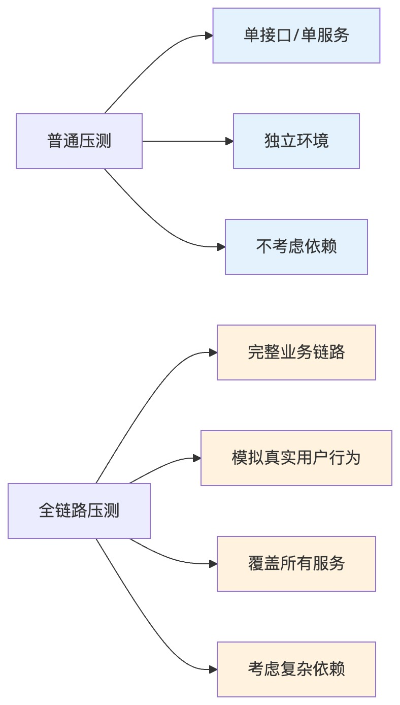 普通压测与全链路压测的对比
