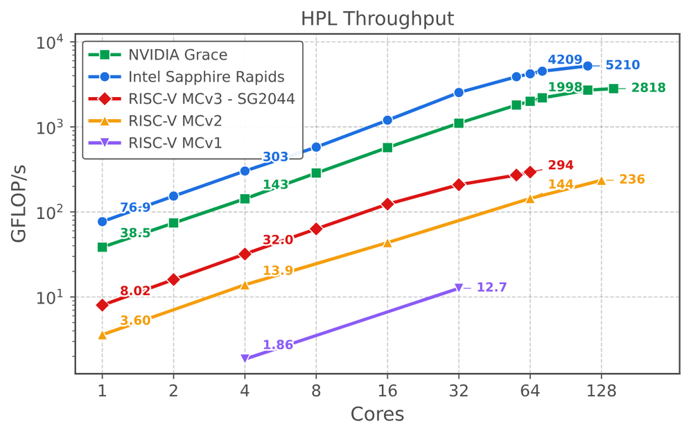 HPL浮点计算性能随核心数扩展趋势:SG2044与Intel、Grace对比