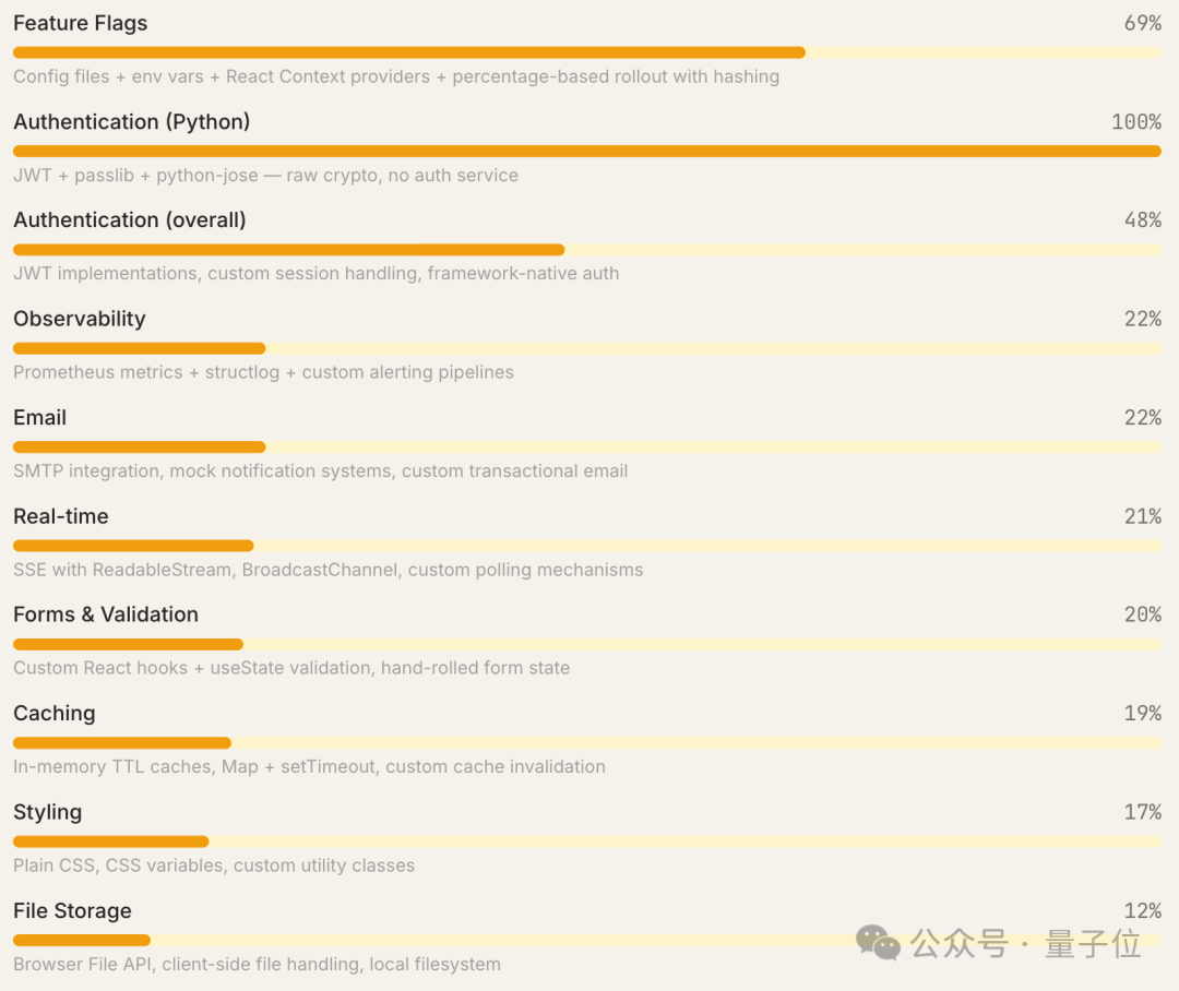 自定义/DIY方案在各类别中的比例