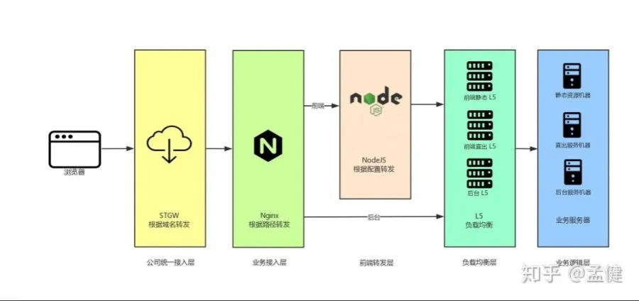 从浏览器到业务服务器的网络架构流程图