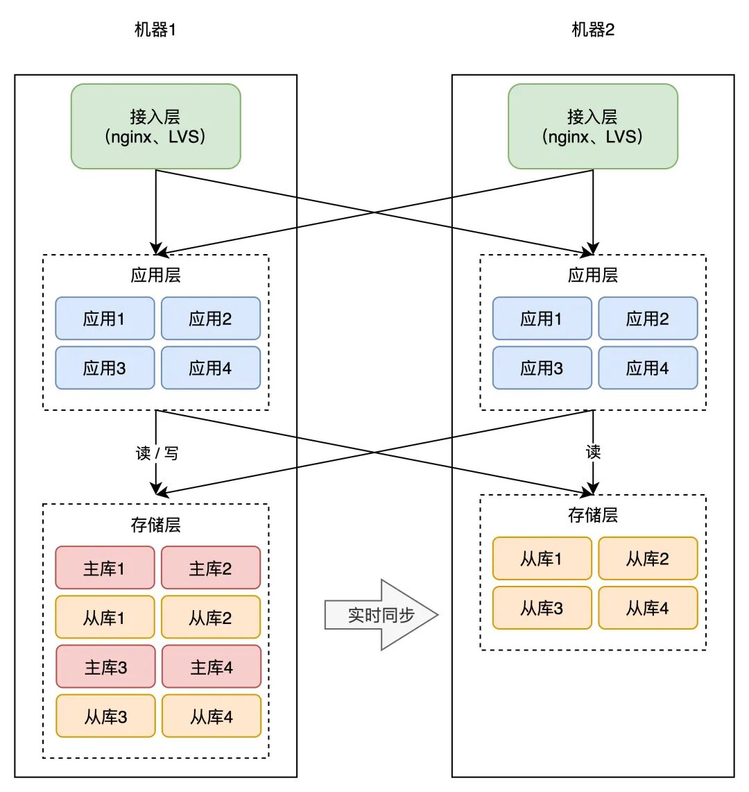 应用层与存储层多实例冗余的高可用部署拓扑图