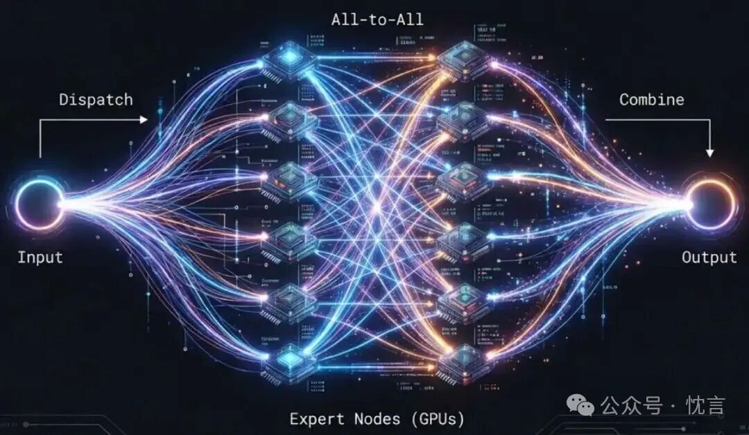 All-to-All通信架构示意图