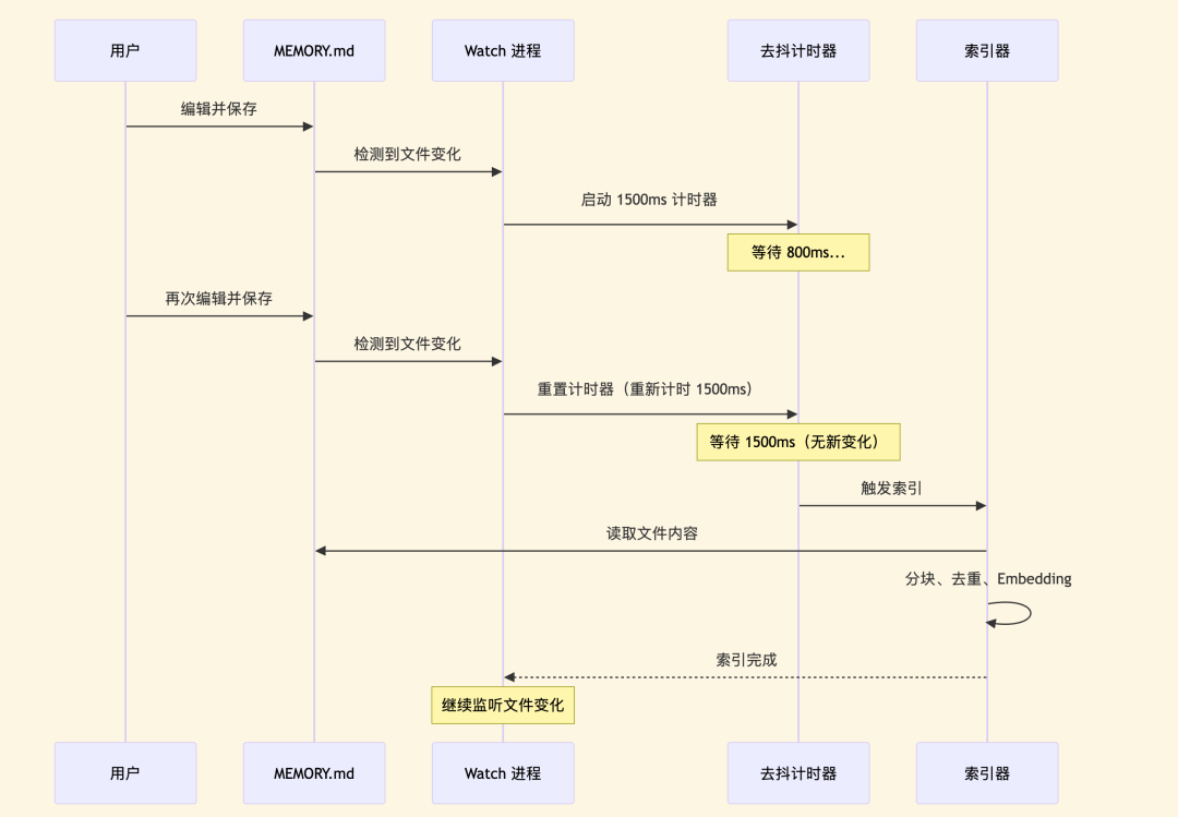 memsearch文件监听与索引去抖序列图