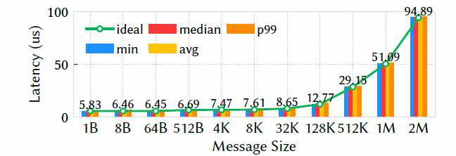Falcon可靠硬件传输解析：对比CIPU eRDMA多路径 - 图片 - 25