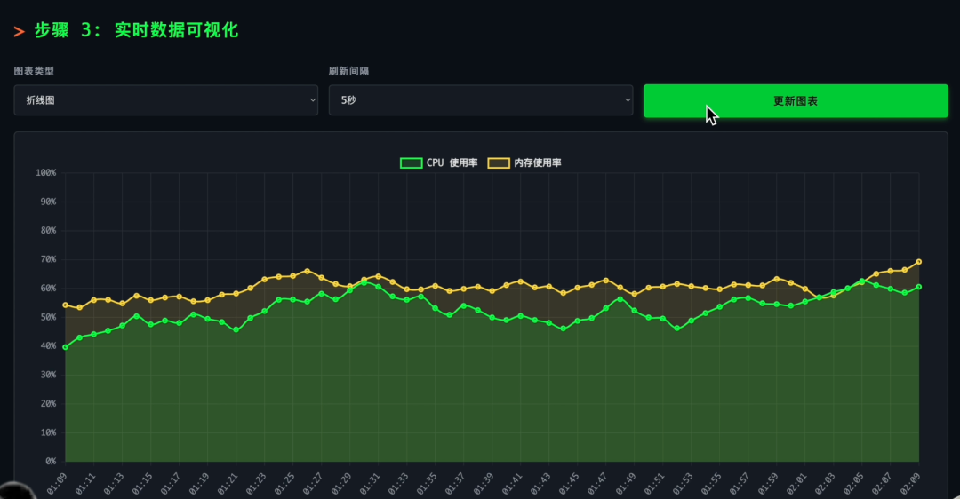 实时数据可视化图表