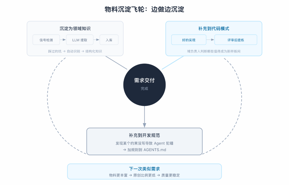物料沉淀飞轮流程图