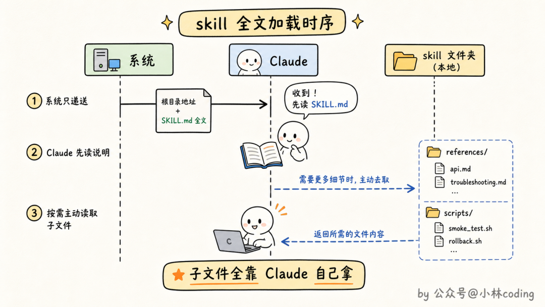 skill 全文加载时序