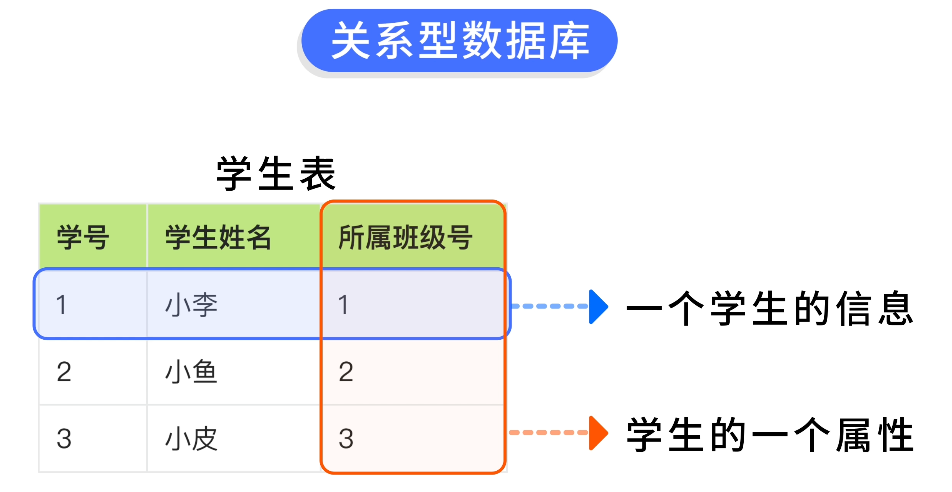 学生表属性说明