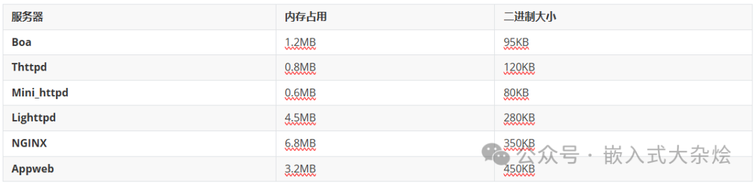 嵌入式WEB服务器选型指南:5款热门方案对比与避坑指南 - 图片 - 10