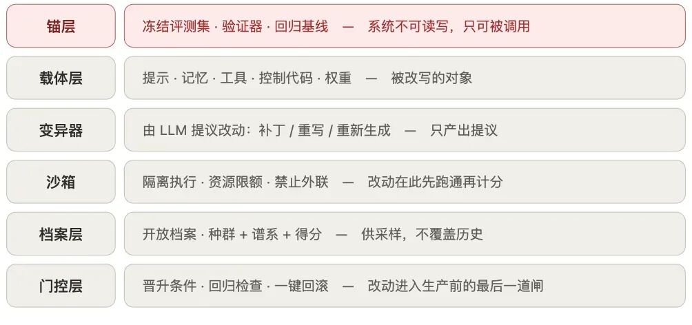 自进化系统六层架构：锚层到门控层