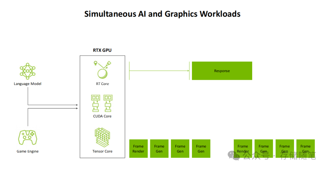 同时AI与图形工作负载示意图