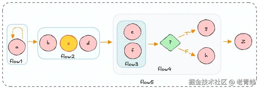 带断点的工作流示例图示