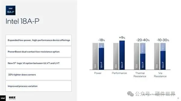 Intel 18A-P工艺性能提升数据幻灯片
