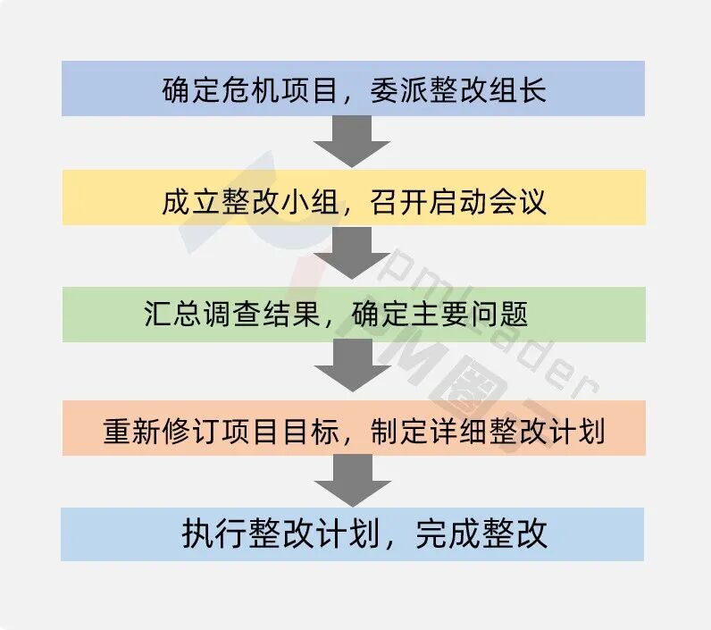 危机项目整改五步流程