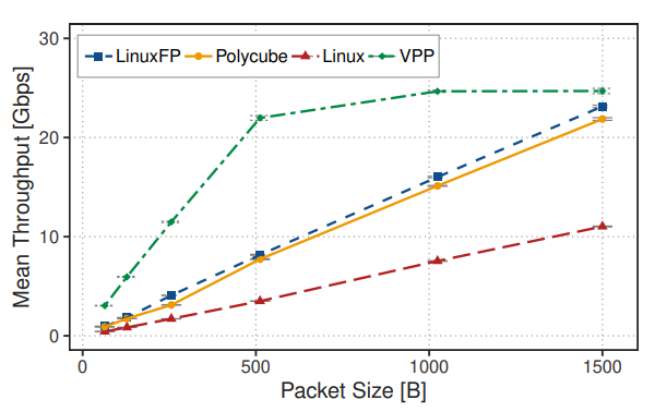 图 5. 虚拟路由器吞吐量与核心数量的关系