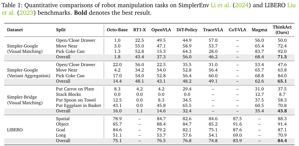机器人操作任务在SimplerEnv和LIBERO上的量化对比结果表