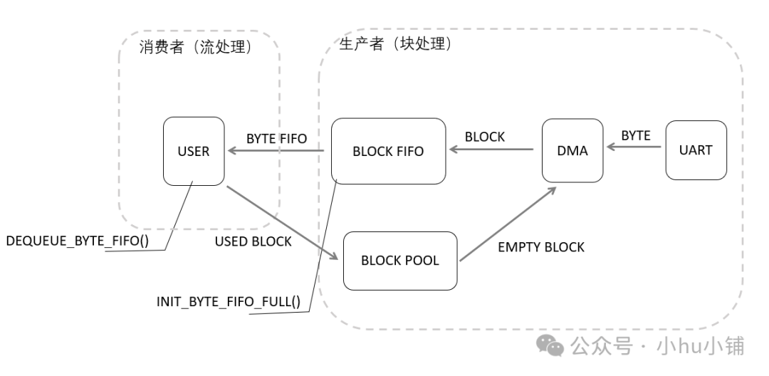 ZERO_STRM 接收数据流图