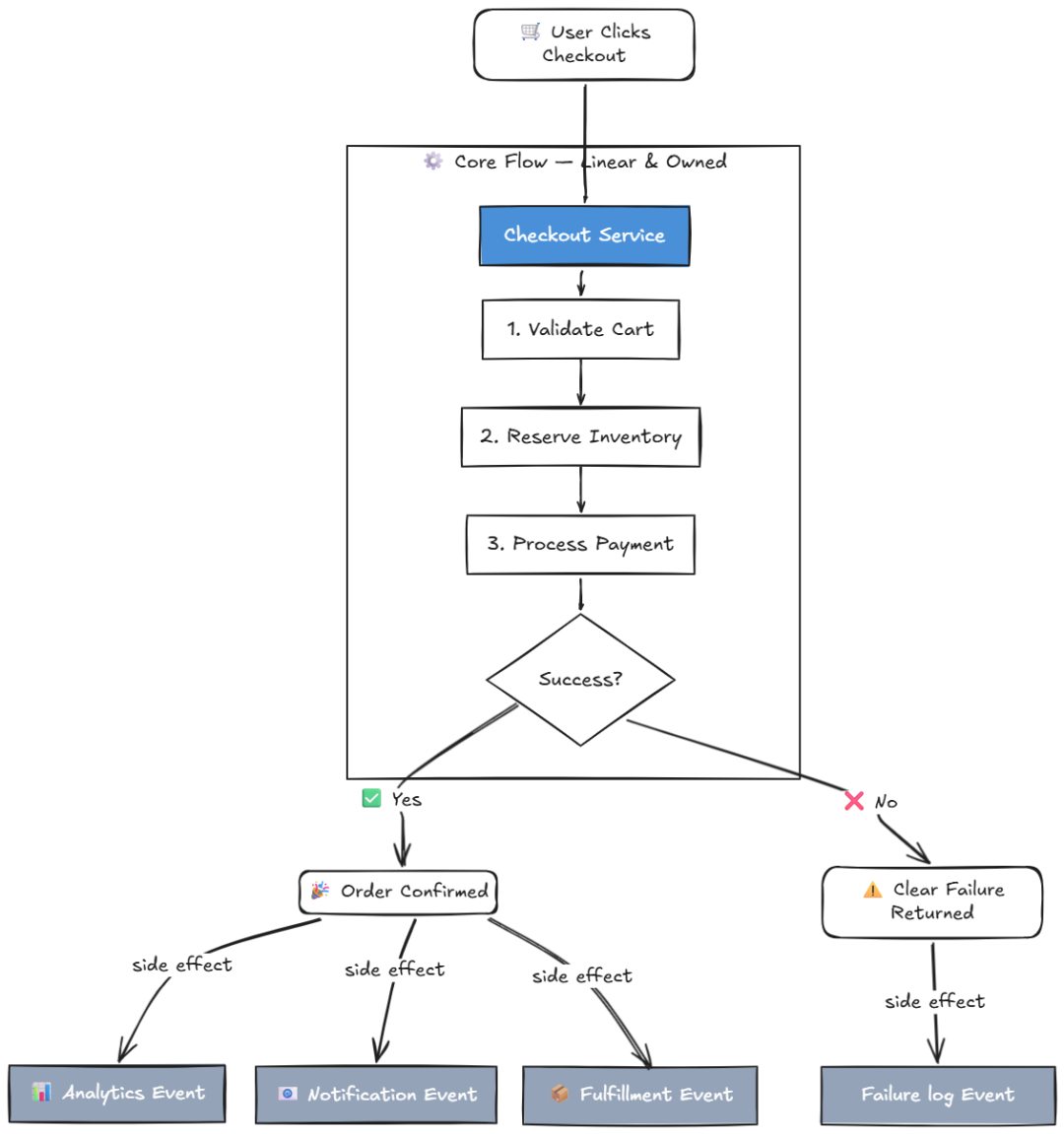 简化的线性结账服务核心流程