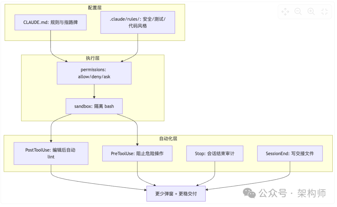 Claude Code 三层护栏体系架构图
