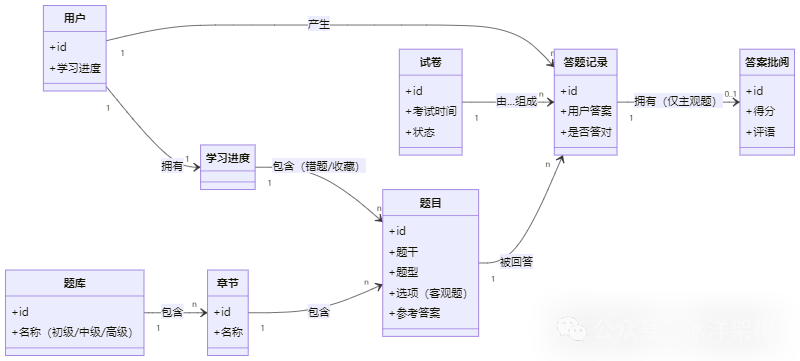 在线学习系统实体关系图