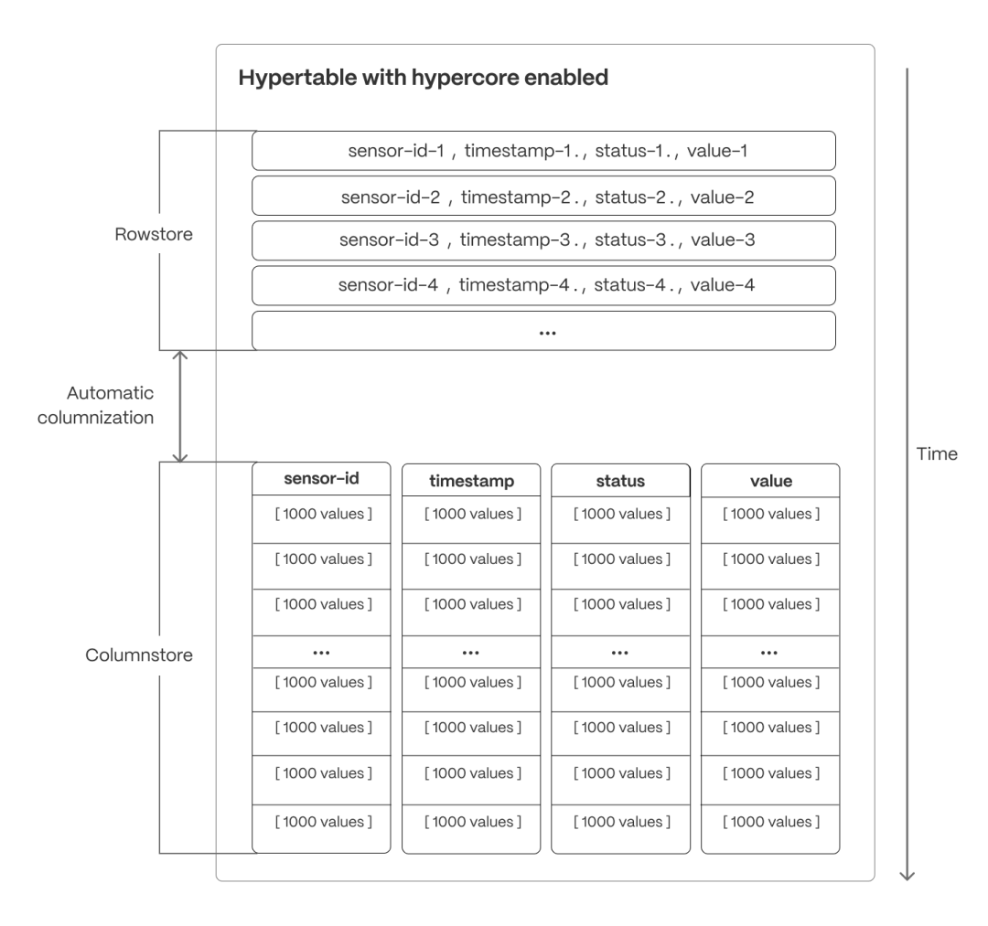 TimescaleDB Hypercore 行列存储转换架构图