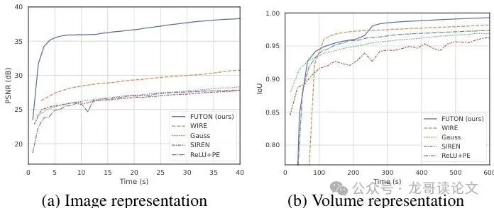 图5：信号表示任务上的学习速度